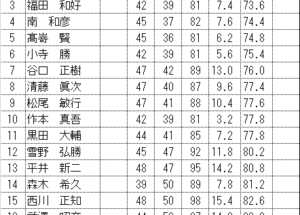 令和８年度【新年杯】成績表