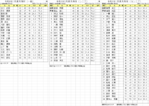 令和８年１月度≪月例杯≫成績表(一般.シニア.Gシニア)