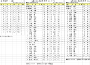 令和８年２月度≪月例杯≫成績表(一般.シニア.Gシニア)
